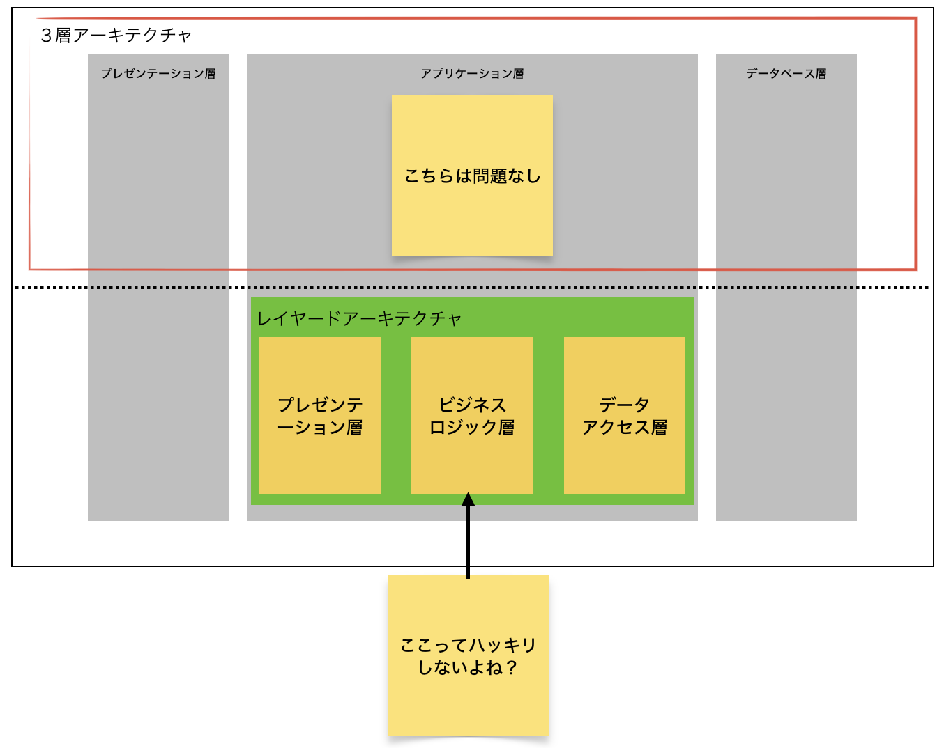 ビジネスロジック層って名前、広すぎない？— ビジネスロジックという名状しがたい何かについて - Dブログ